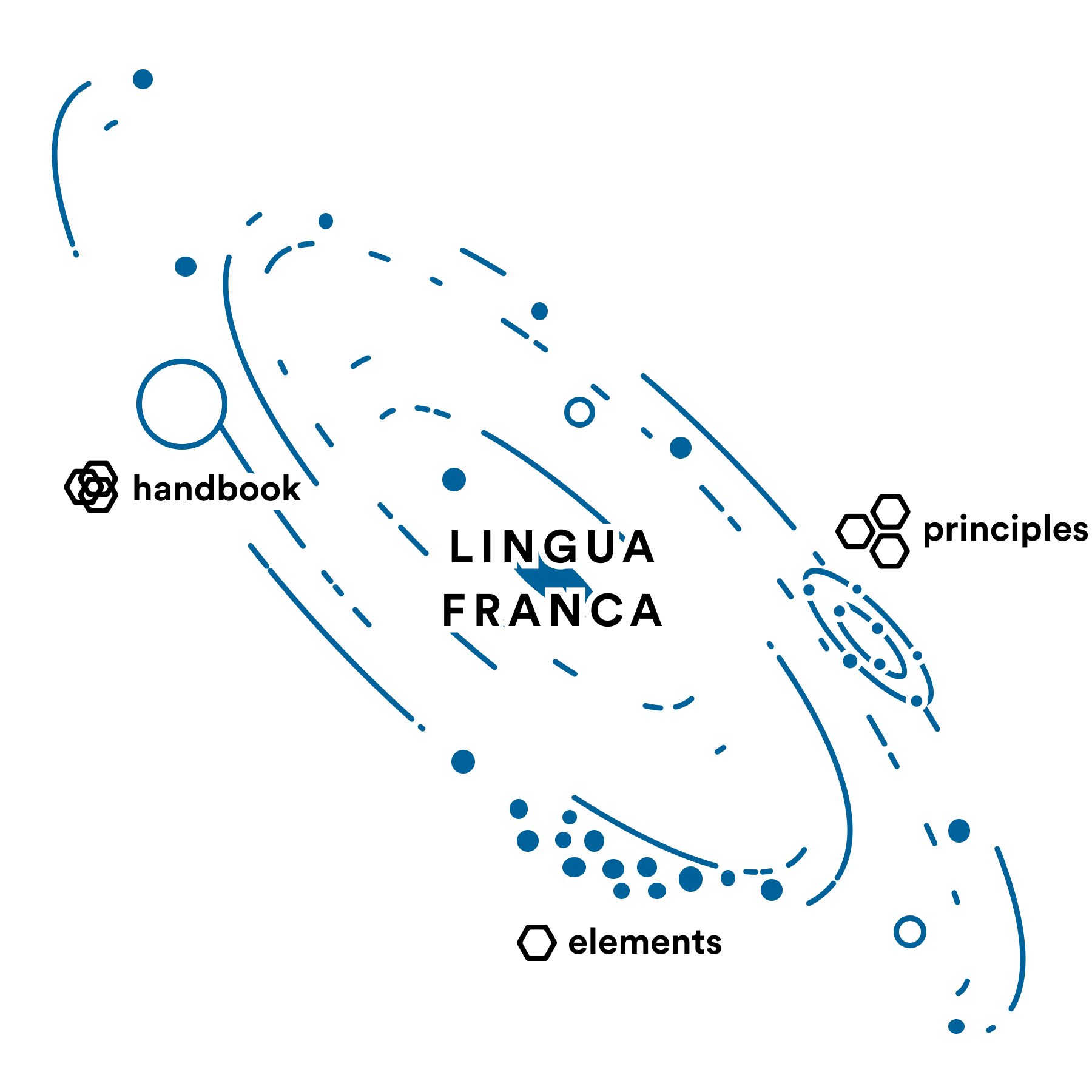 Lingua Franca: Overview of principles, elements, and handbook in the form of a galaxy