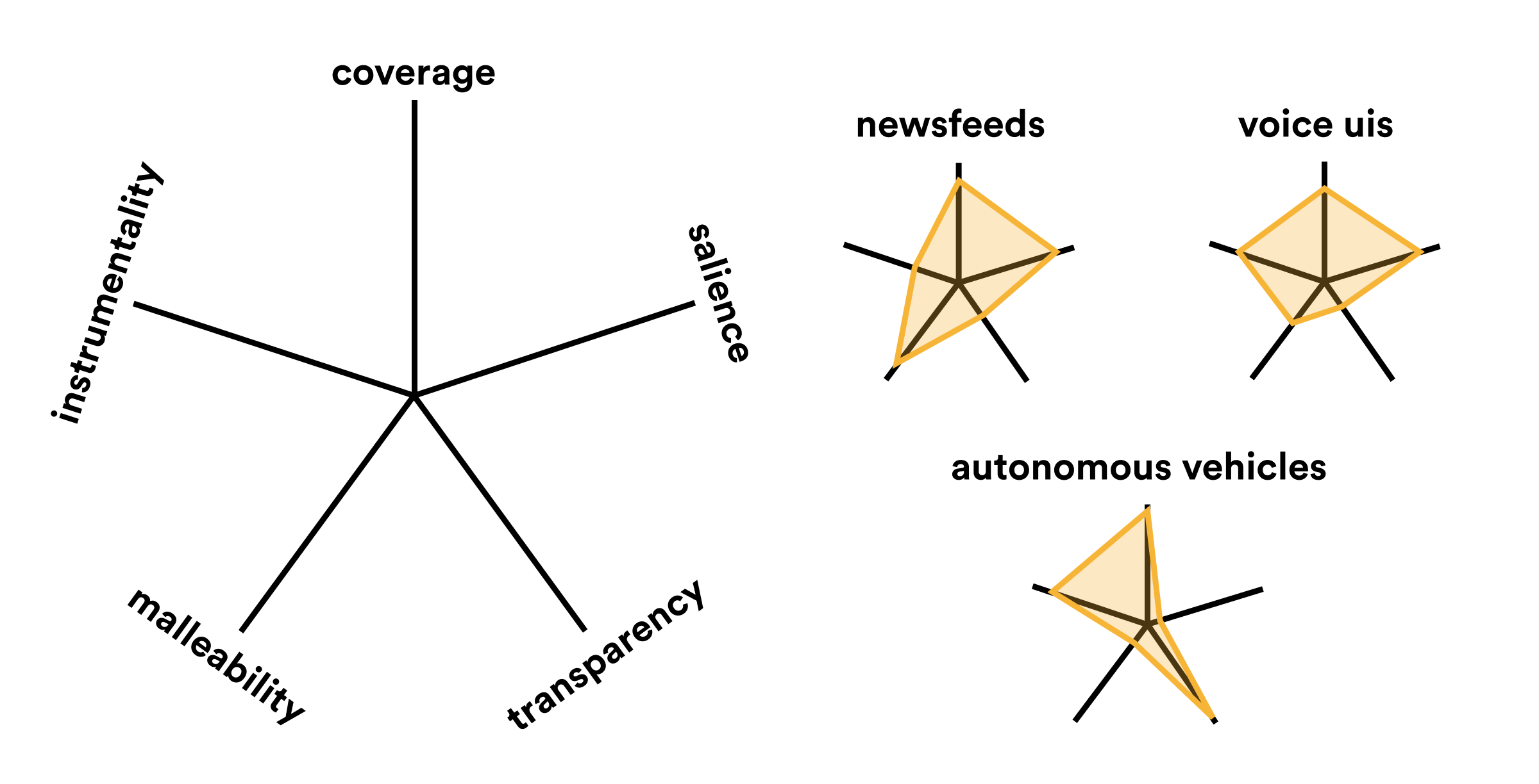 Lingua Franca: Artificial Intelligence (AI) Five-pointed star chart