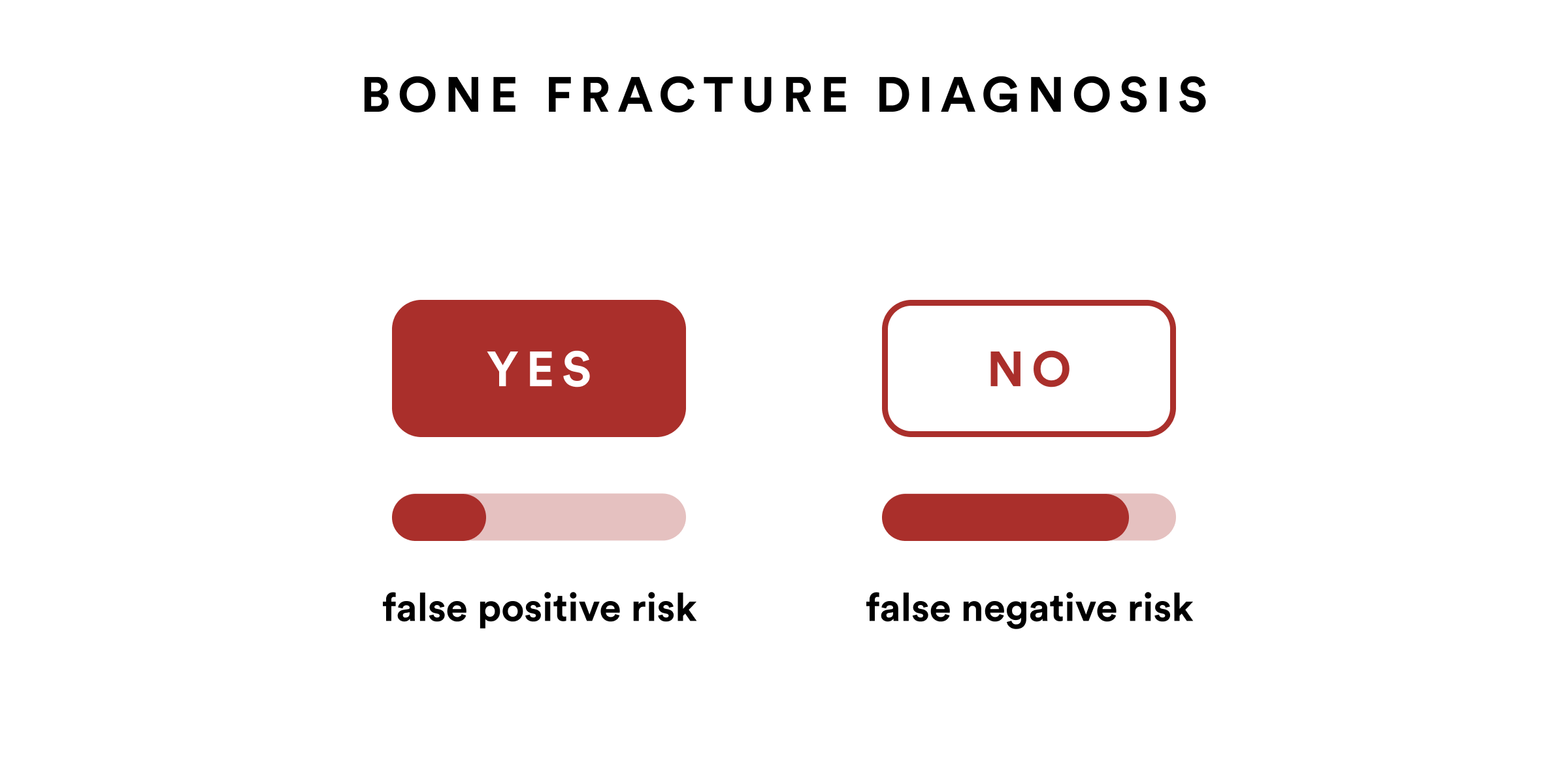 Lingua Franca: Artificial Intelligence (AI) false positive and false negative risk