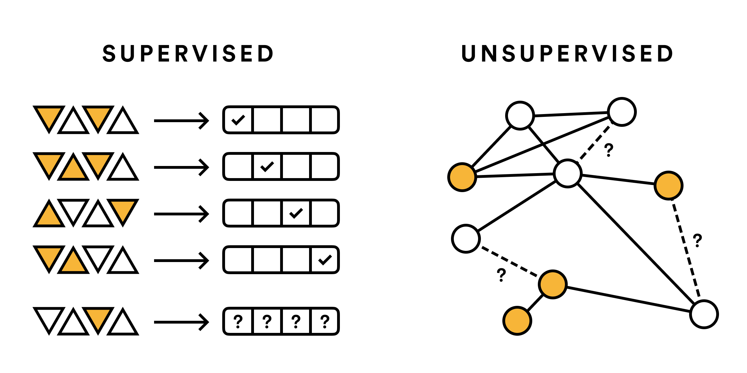 Lingua Franca: Artificial Intelligence (AI) supervised vs unsupervised learning diagram