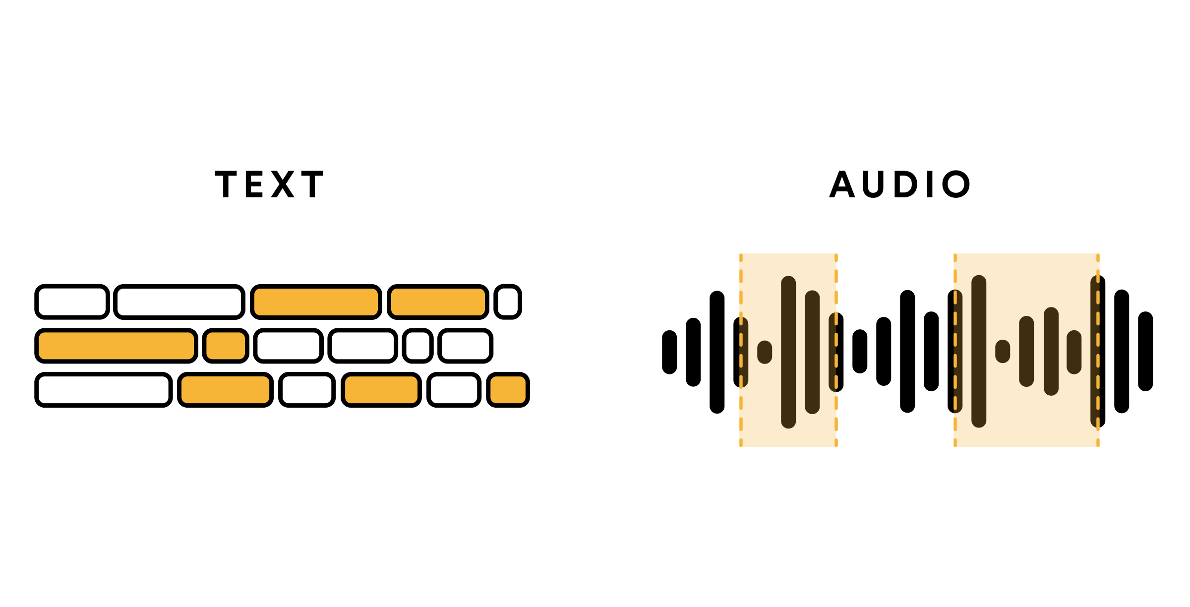 Lingua Franca: Artificial Intelligence (AI) difference between text-based data and audio-based data